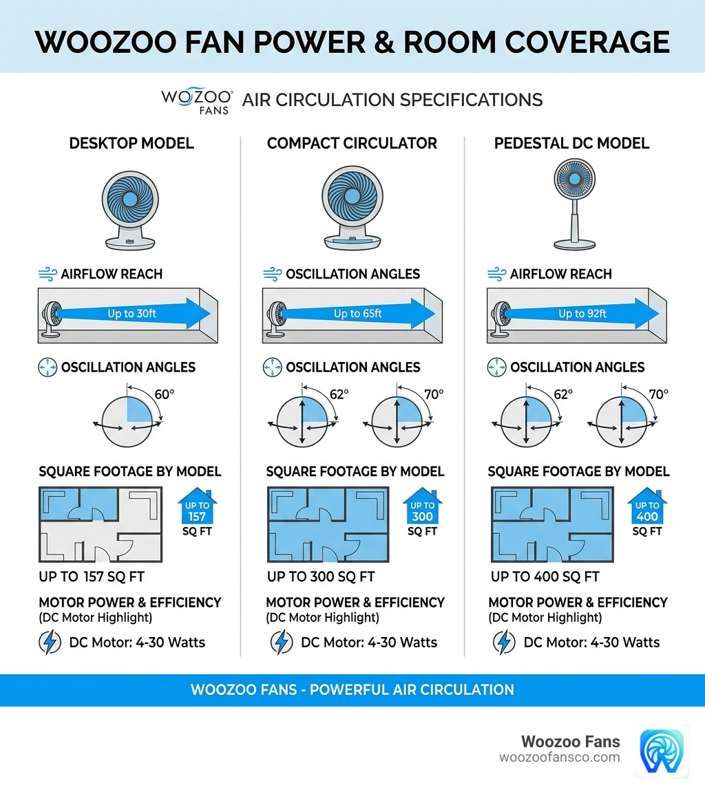 woozoo fan power and room caverage