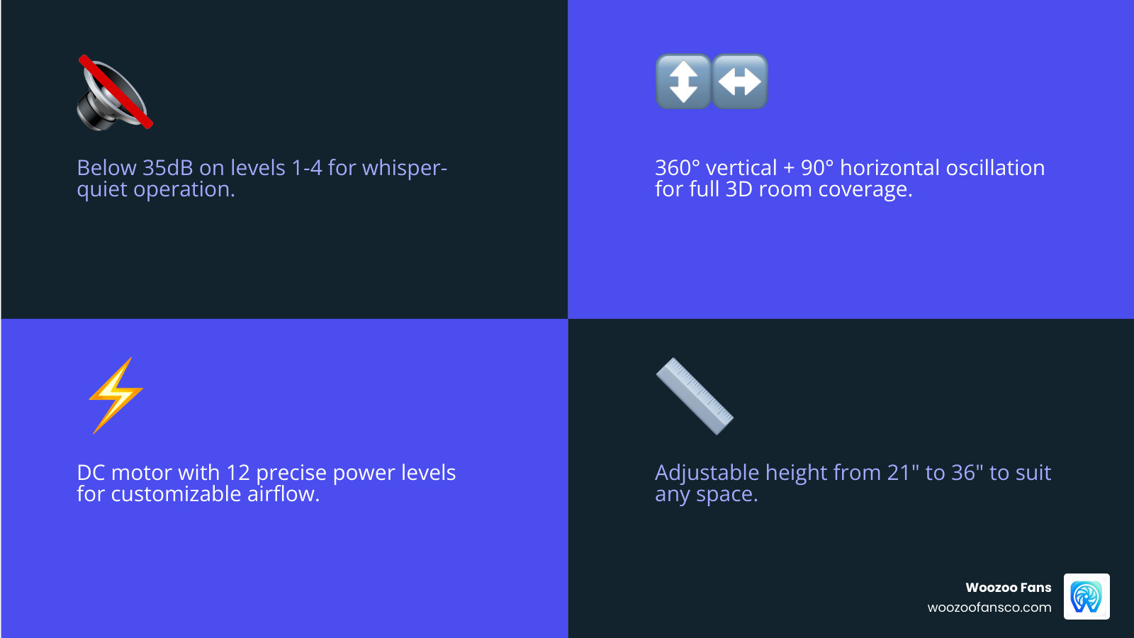 Woozoo pedestal fan features infographic: 3D oscillation, 12 speeds, 35dB quiet operation, height settings, smart modes